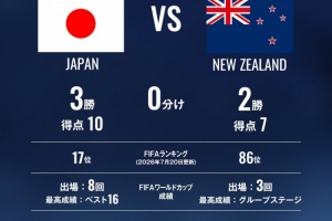 日足协对比日本vs新西兰数据:世界第17vs第86 5次交手日本3胜2负
